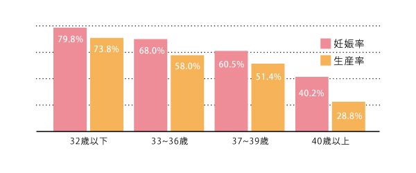 採卵1回あたりの臨床的妊娠率