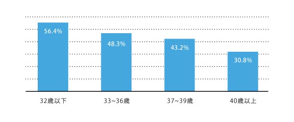 胚移植あたりの臨床的妊娠率